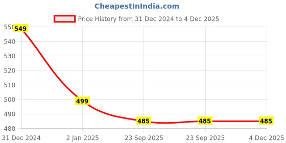 igp.com Sprinkle Delight Celebration Cake Price History Graph from 31 Dec 2024 to 4 Dec 2025