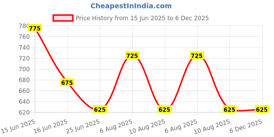 igp.com Stylish Birthday Gift Set for Him Price History Graph from 15 Jun 2025 to 5 Dec 2025