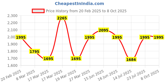 igp.com Summer Symphony Price History Graph from 20 Feb 2025 to 8 Oct 2025