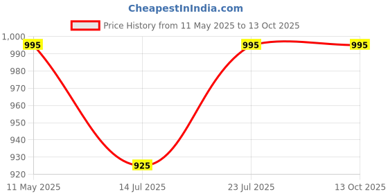 igp.com Sunflower Glow Bouquet Price History Graph from 11 May 2025 to 12 Oct 2025