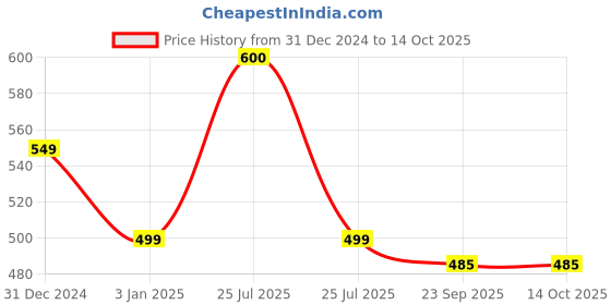 igp.com Sunny Butterscotch Cake Price History Graph from 31 Dec 2024 to 12 Oct 2025