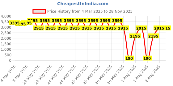 igp.com Sunny Dreams Price History Graph from 4 Mar 2025 to 27 Nov 2025