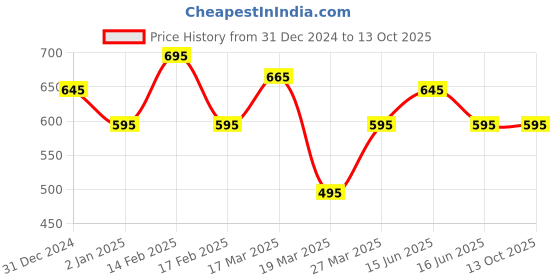 igp.com Sunny Roses Heartfelt Bouquet Price History Graph from 31 Dec 2024 to 12 Oct 2025