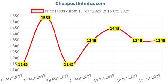 igp.com Sunny Skies Price History Graph from 17 Mar 2025 to 14 Oct 2025