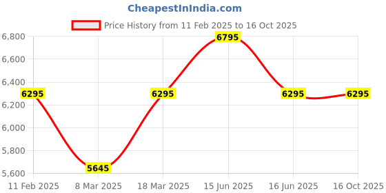 igp.com Sunny Wilderness Price History Graph from 11 Feb 2025 to 16 Oct 2025