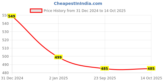 igp.com Sunset Heart Cream Cake Price History Graph from 31 Dec 2024 to 14 Oct 2025