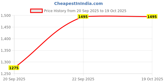 igp.com Sunshine Blooms And Rasmalai Cake Bliss Price History Graph from 20 Sep 2025 to 17 Oct 2025