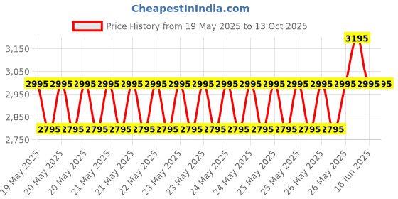 igp.com Sunshine Radiance Price History Graph from 19 May 2025 to 13 Oct 2025