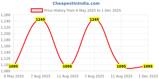 igp.com Sunshine Surprise For MAMA Price History Graph from 6 May 2025 to 1 Dec 2025