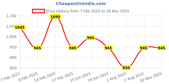 igp.com Sweet Affection Floral And Teddy Valentine Combo Price History Graph from 7 Feb 2025 to 29 Nov 2025