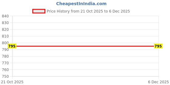 igp.com Sweet Illumination Diwali Hamper Price History Graph from 21 Oct 2025 to 5 Dec 2025