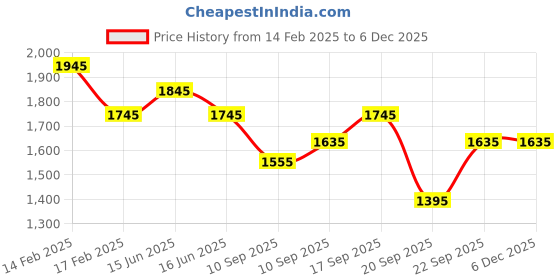 igp.com Sweet Indulgence Price History Graph from 14 Feb 2025 to 5 Dec 2025