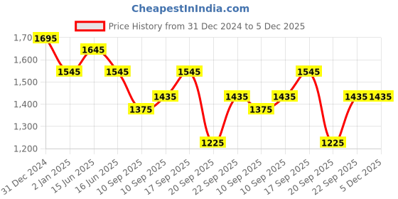 igp.com Sweet Indulgence Hamper Price History Graph from 31 Dec 2024 to 4 Dec 2025