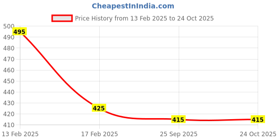 igp.com Sweet Love Personalized Valentine's Day Bento Photo Cake Price History Graph from 13 Feb 2025 to 23 Oct 2025