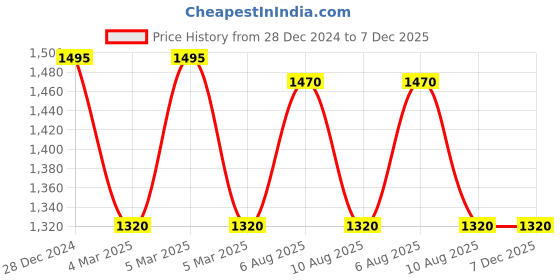 igp.com Sweet Memories Personalized Anniversary Hamper Price History Graph from 28 Dec 2024 to 6 Dec 2025