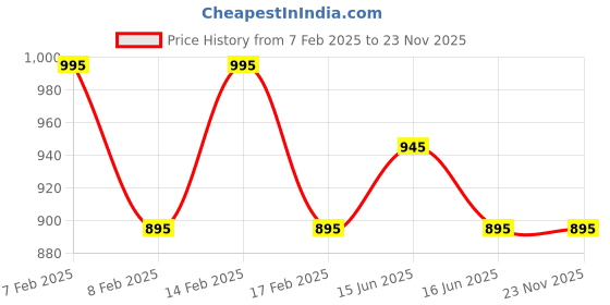 igp.com Sweetheart Delight Valentines Day Arrangement Price History Graph from 7 Feb 2025 to 22 Nov 2025