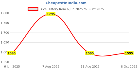 igp.com Tasty Indulgence Personalized Father's Day Hamper Price History Graph from 6 Jun 2025 to 8 Oct 2025