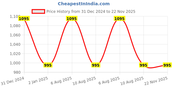 igp.com Te Amo Personalized Anniversary Hamper Price History Graph from 31 Dec 2024 to 22 Nov 2025