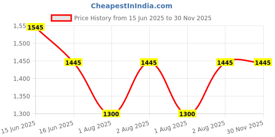 igp.com Teddy N Rose Love Combo Price History Graph from 15 Jun 2025 to 30 Nov 2025