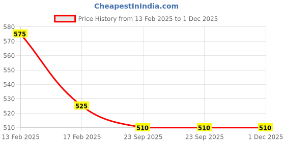 igp.com Tempting I Love You Cake Price History Graph from 13 Feb 2025 to 30 Nov 2025