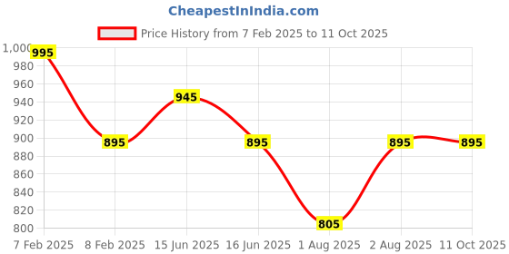 igp.com Tender Affection Bouquet Price History Graph from 7 Feb 2025 to 11 Oct 2025