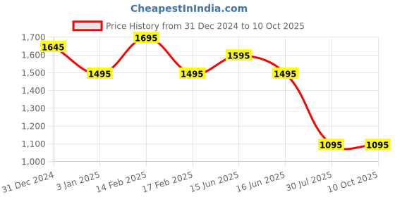 igp.com The Blushing Symphony Price History Graph from 31 Dec 2024 to 10 Oct 2025
