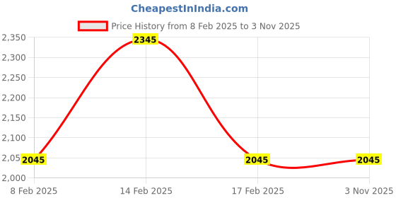 igp.com The Cupid's Post Price History Graph from 8 Feb 2025 to 2 Nov 2025