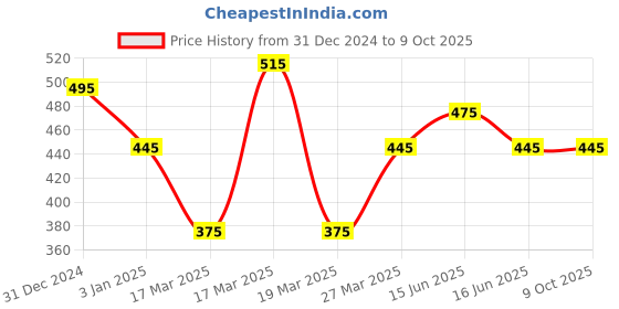 igp.com The Joy Of Threes Price History Graph from 31 Dec 2024 to 9 Oct 2025