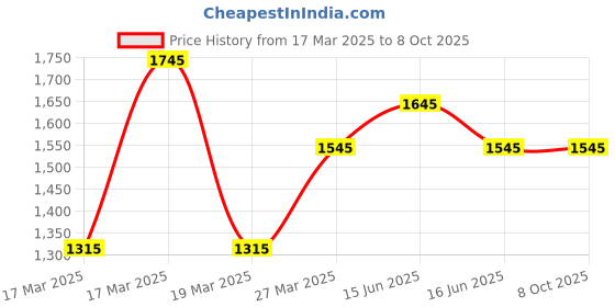 igp.com The June Blooms Price History Graph from 17 Mar 2025 to 8 Oct 2025