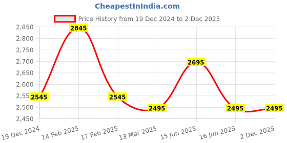 igp.com The Royal Garden Price History Graph from 19 Dec 2024 to 2 Dec 2025