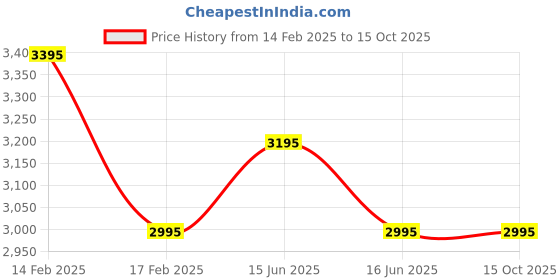 igp.com The Royal Wish Price History Graph from 14 Feb 2025 to 14 Oct 2025