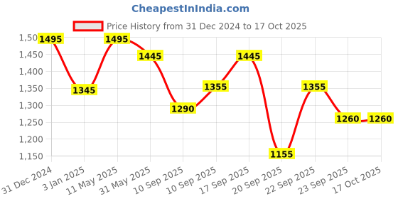 igp.com The Sweet Delight  Hamper Price History Graph from 31 Dec 2024 to 15 Oct 2025