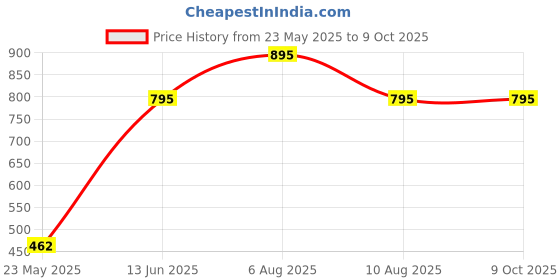 igp.com Think Happy Personalized Planner Price History Graph from 23 May 2025 to 8 Oct 2025