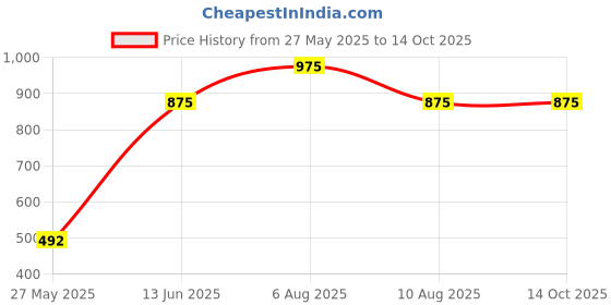 igp.com Timeless Love Personalized Canvas Photo Frame Price History Graph from 27 May 2025 to 13 Oct 2025