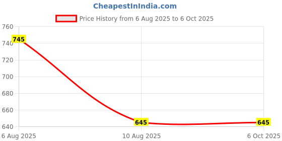 igp.com Timeless Memories Personalized Photo Frame Price History Graph from 6 Aug 2025 to 5 Oct 2025