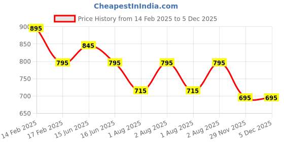 igp.com Timeless Passion Red Roses Valentine Bouquet Price History Graph from 14 Feb 2025 to 4 Dec 2025