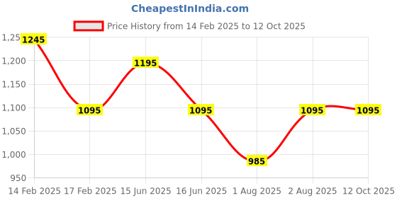 igp.com Timeless Red Roses Valentine Bouquet Price History Graph from 14 Feb 2025 to 12 Oct 2025