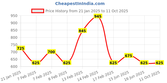 igp.com Timeless Romance Combo Price History Graph from 21 Jan 2025 to 10 Oct 2025