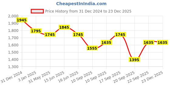 igp.com Tiramisu Coffee Cake With Bunch Of yellow Roses (Half kg) Price History Graph from 31 Dec 2024 to 23 Dec 2025