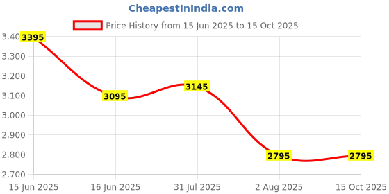 igp.com Token Of Delights Price History Graph from 15 Jun 2025 to 13 Oct 2025