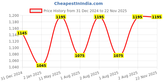 igp.com Tranquil Garden Arrangement Price History Graph from 31 Dec 2024 to 22 Nov 2025