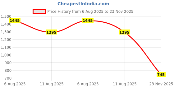 igp.com Travel Companion Personalized Combo - Tan Price History Graph from 6 Aug 2025 to 23 Nov 2025