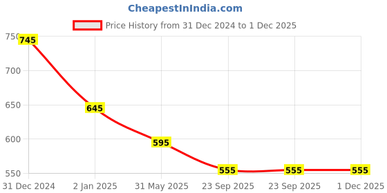 igp.com Truffle Delight Anniversary Cake (500 Gm) Price History Graph from 31 Dec 2024 to 30 Nov 2025