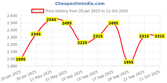 igp.com Truffle Delight Cake With Bunch Of Roses And Orchids (Half kg) Price History Graph from 20 Jan 2025 to 10 Oct 2025