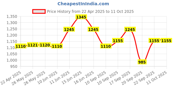 igp.com Truffle Delight Cake With Elegant Roses Bouquet Price History Graph from 22 Apr 2025 to 9 Oct 2025