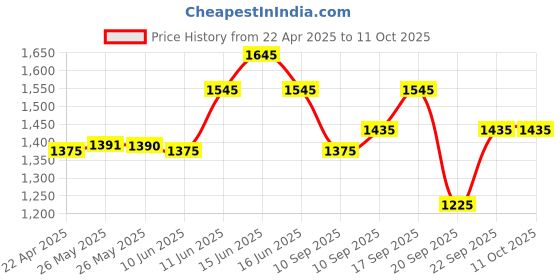 igp.com Truffle Delight Cake With Pink Gerberas Bouquet Price History Graph from 22 Apr 2025 to 10 Oct 2025