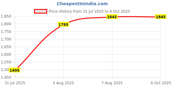 igp.com Trunk of Traditions Price History Graph from 31 Jul 2025 to 5 Oct 2025