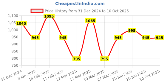 igp.com Turquoise Tranquility Price History Graph from 31 Dec 2024 to 10 Oct 2025