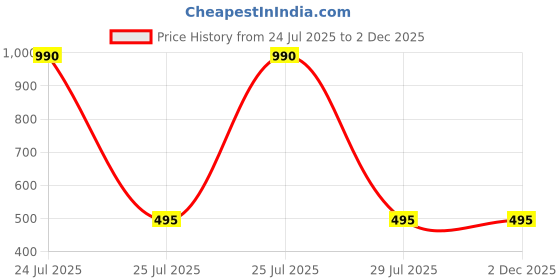 igp.com Urban Design Rakhis And Sweets Hamper Price History Graph from 24 Jul 2025 to 1 Dec 2025