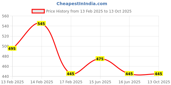 igp.com Valentine's Day Bouquet Of Love Price History Graph from 13 Feb 2025 to 13 Oct 2025